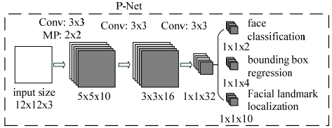 pnet网络结构