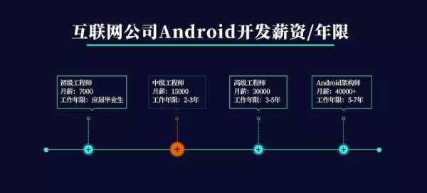 正常发展的Android开发薪资/年限数据图