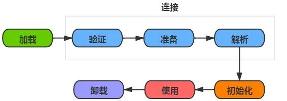 Class life cycle