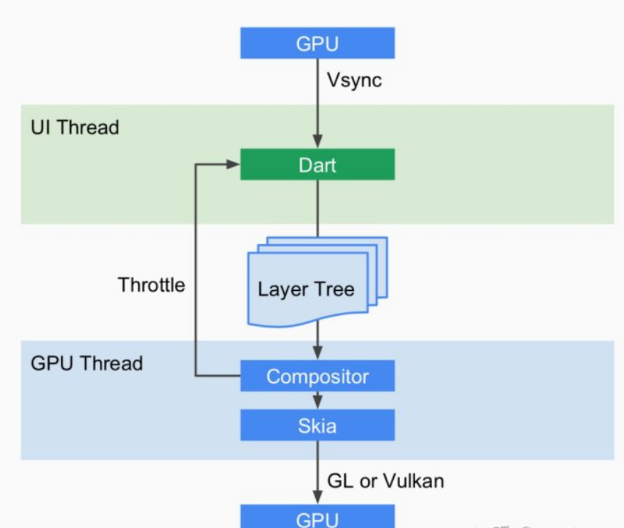 面试官，你有用过Flutter吗 Flutter架构是怎么样，为什么会比其他如ReactNative好，Flutter架构解析，为何它比React Native更好？我的使用经验分享