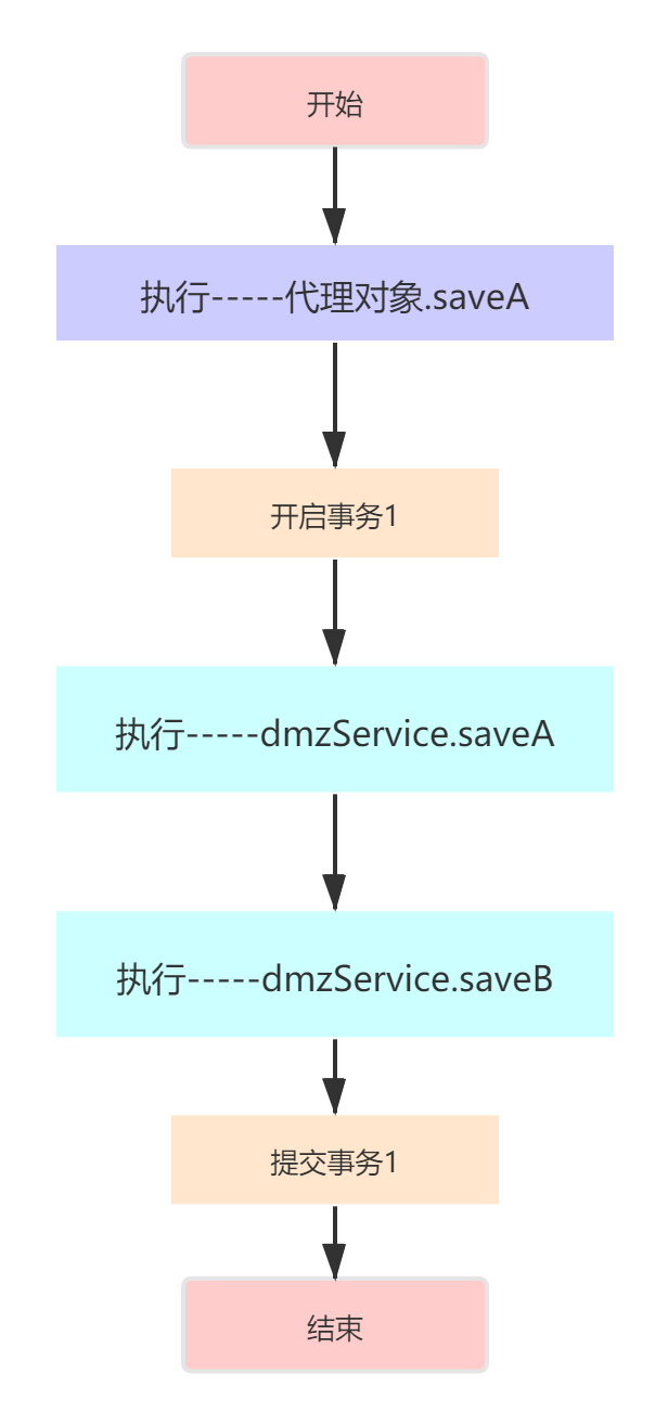Transaction invalidation (self-calling requires_new) execution flow
