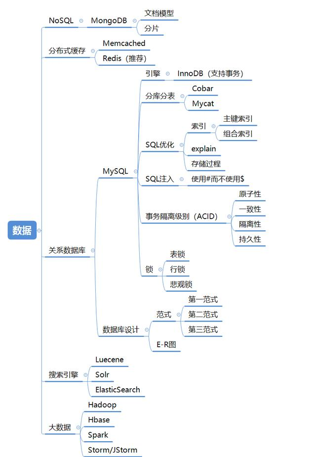 最全Java架构师技能树：Java编程+网络+设计模式+数据库+分布式