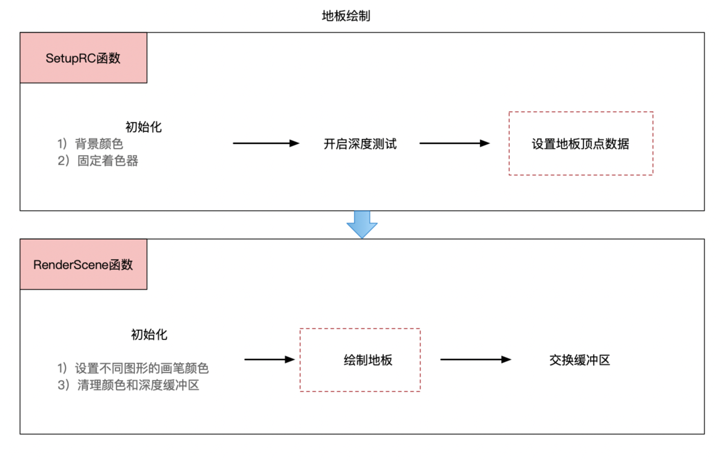 地板流程