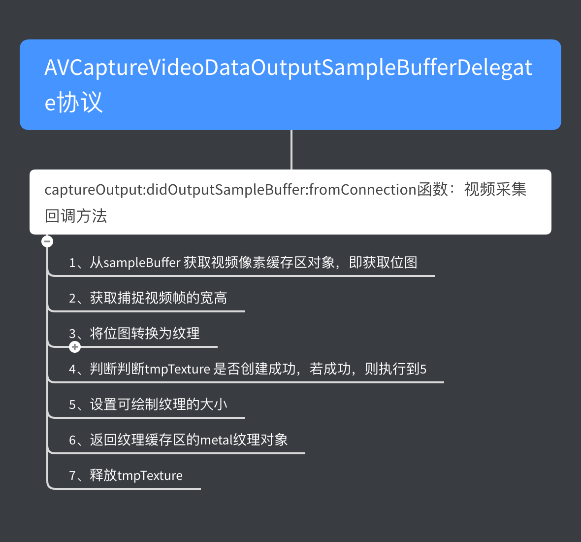 didOutputSampleBuffer代理方法流程