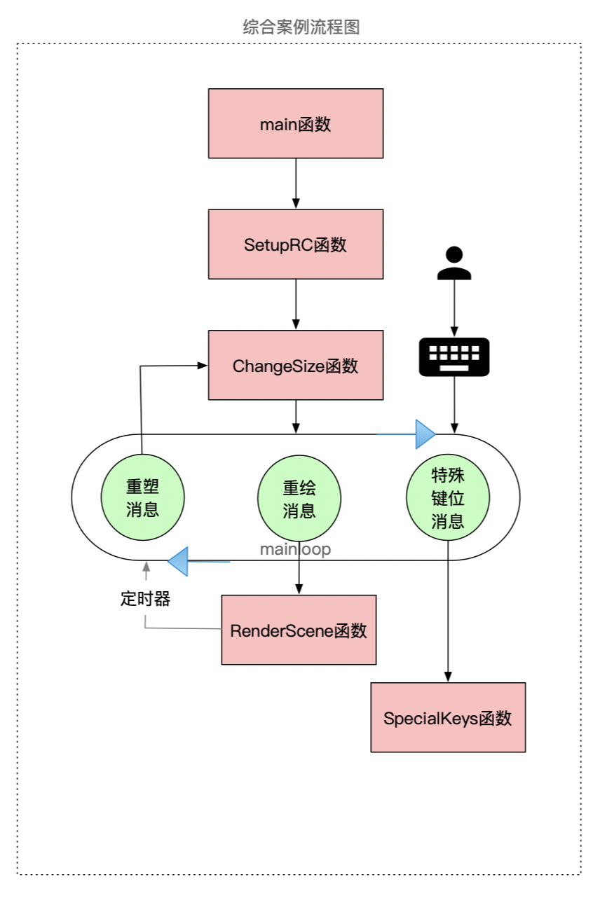 整体流程