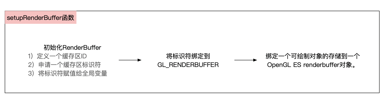 setupRenderBuffer函数流程