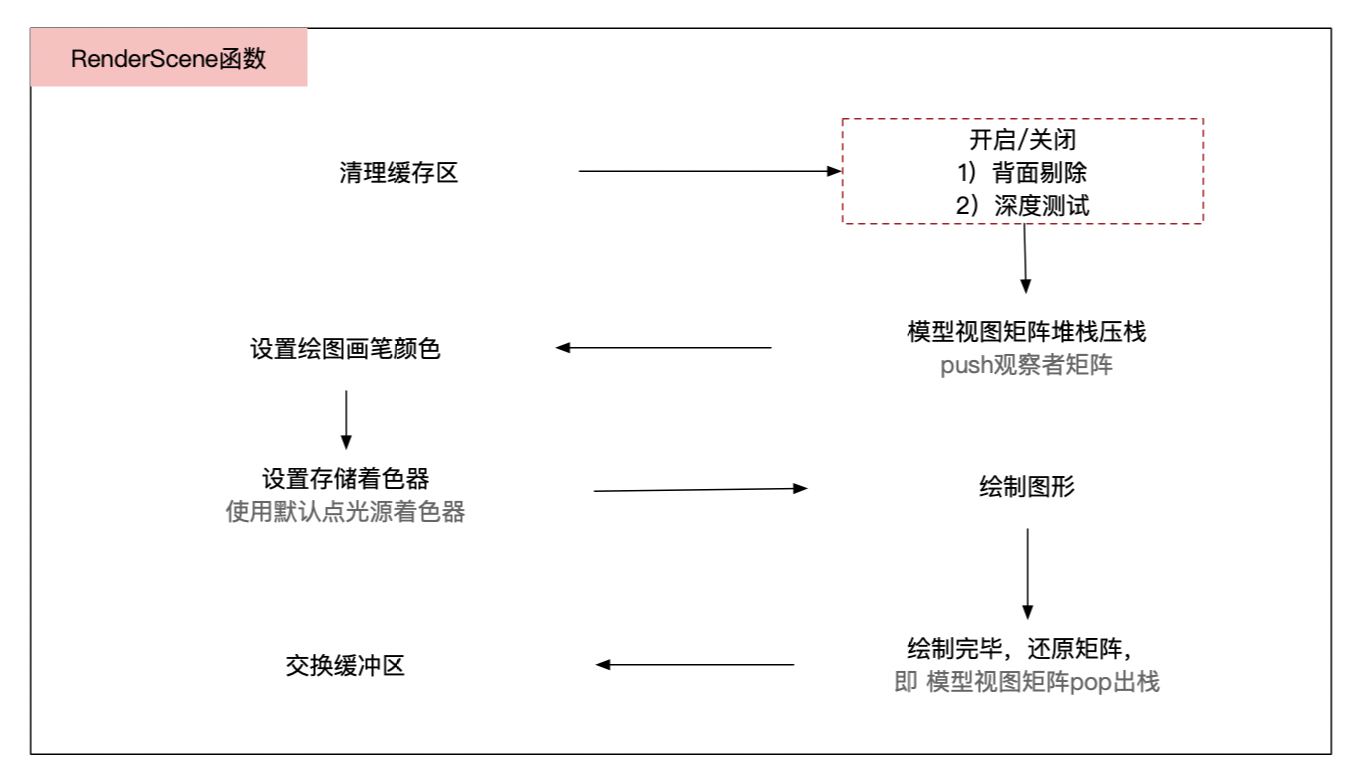 甜甜圈开启深度测试