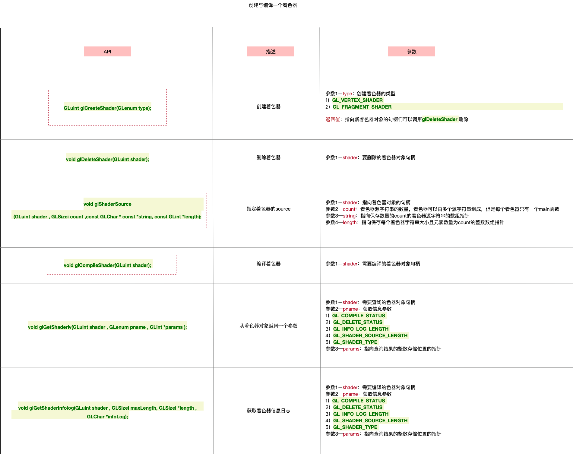 创建与编译一个着色器的相关API