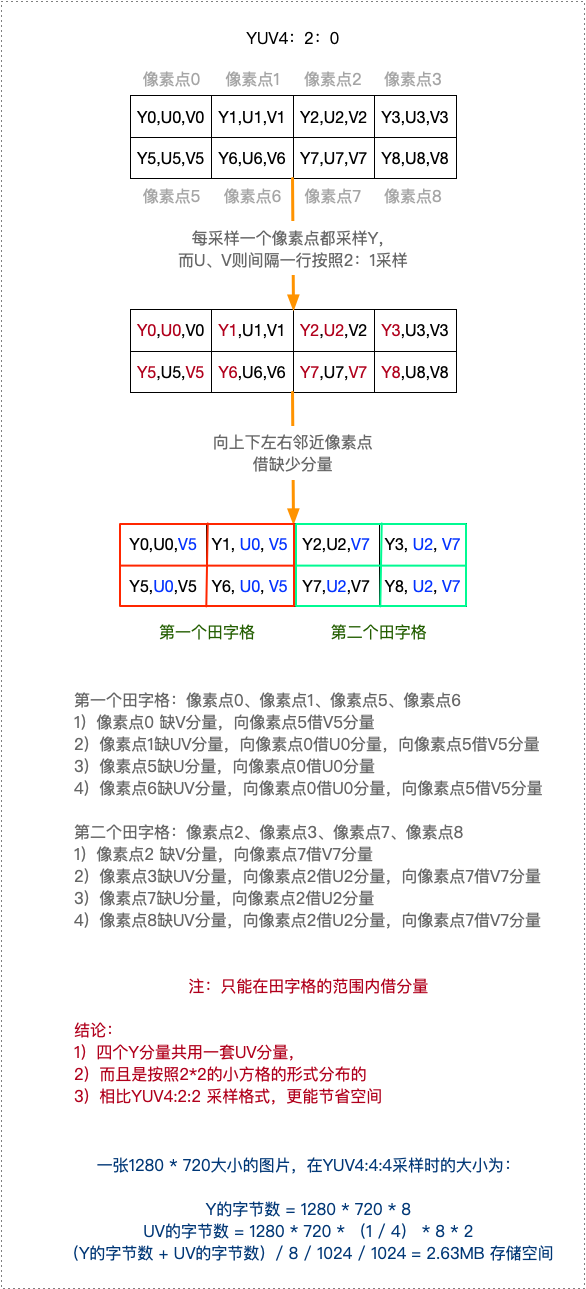 YUV4:2:0采样映射过程