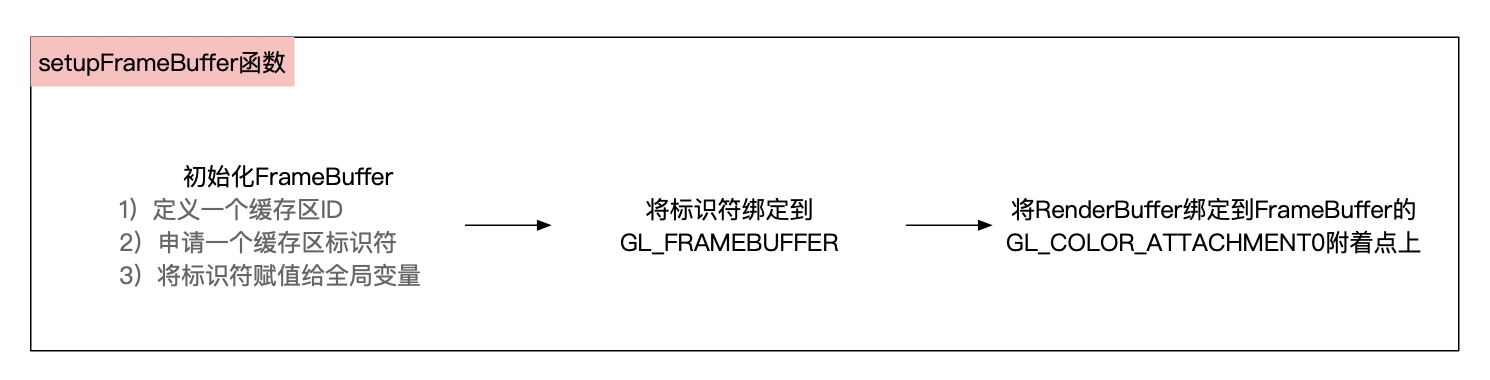 setupFrameBuffer函数流程