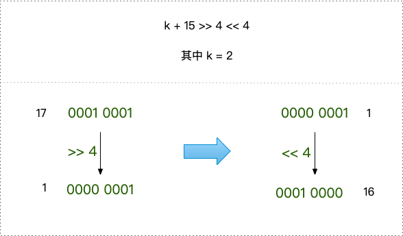 libmalloc中16字节对齐算法原理