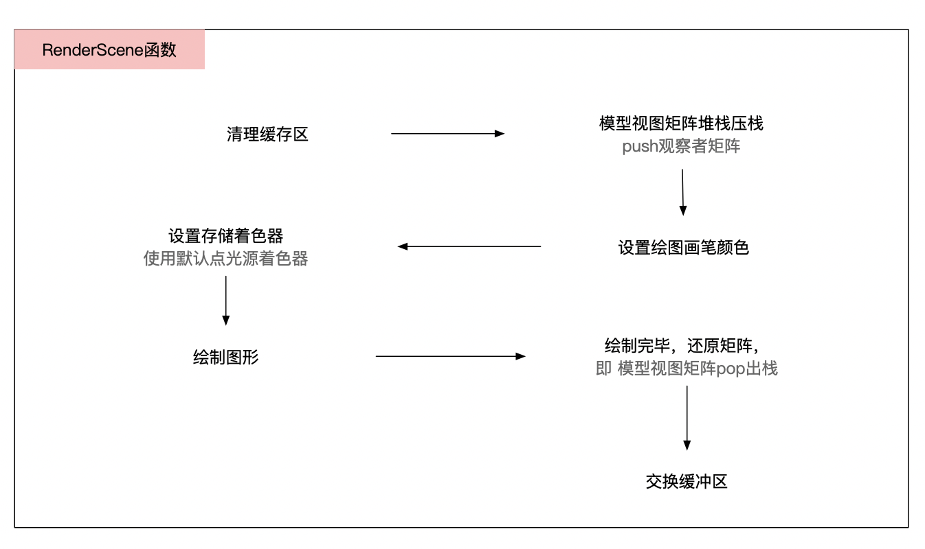 RenderScene函数流程
