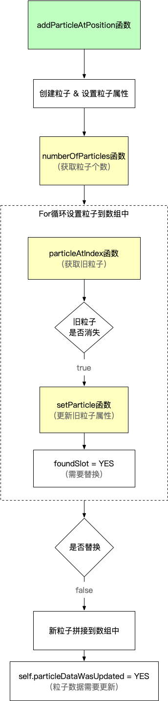 addParticleAtPosition函数执行流程