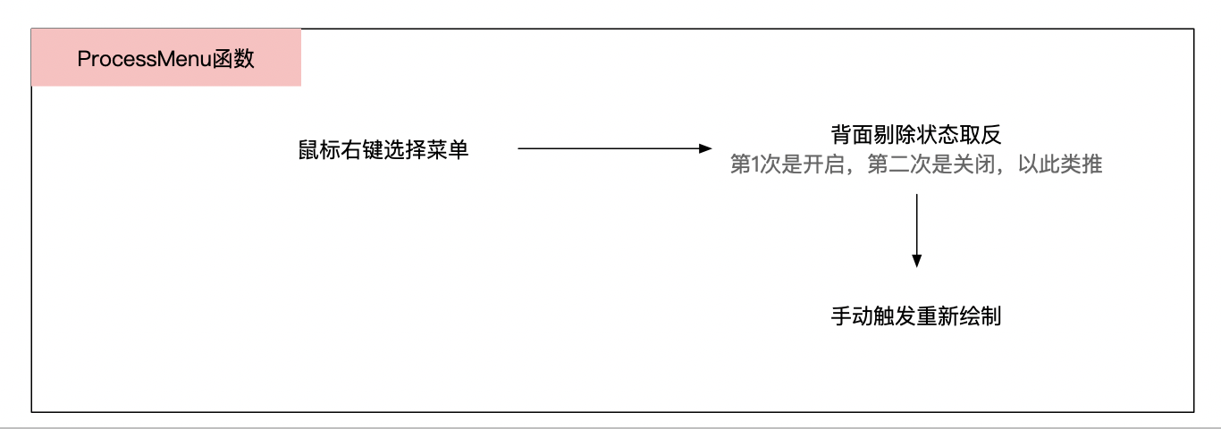 ProcessMenu函数流程