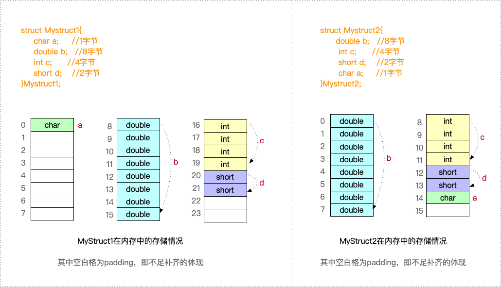 结构体对应的存储情况