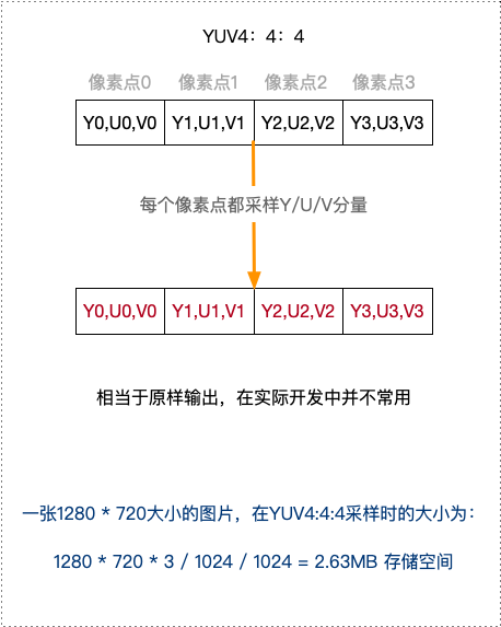 YUV4:4:4采样映射过程