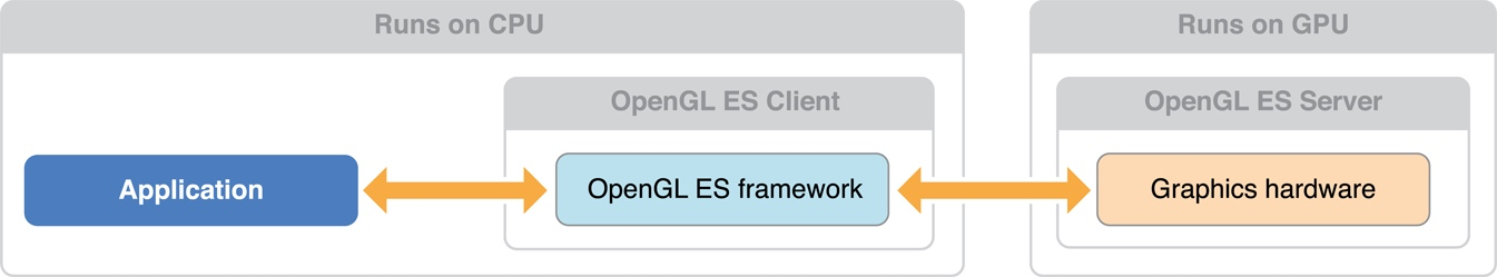 OpenGL ES渲染流程