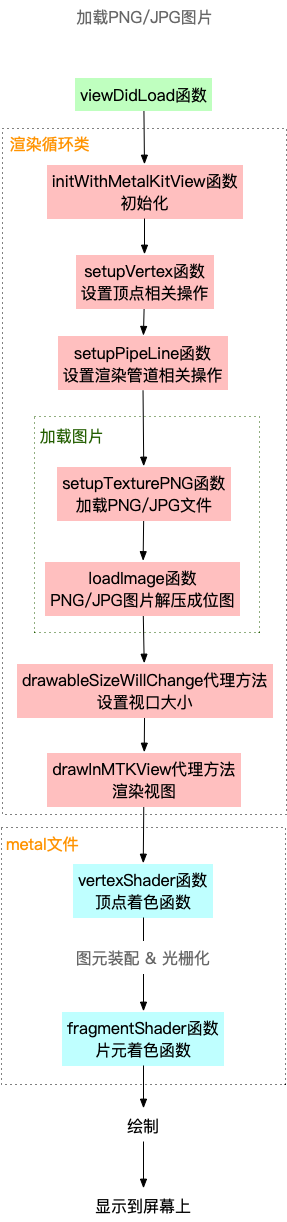 加载PNG/JPG图片整体流程