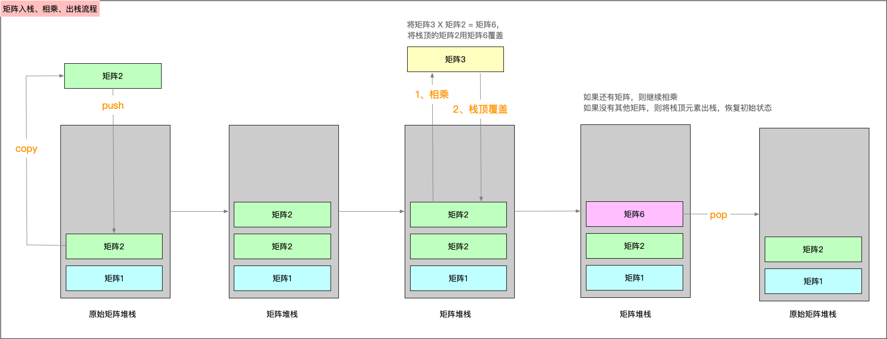 矩阵入栈、相乘、出栈流程