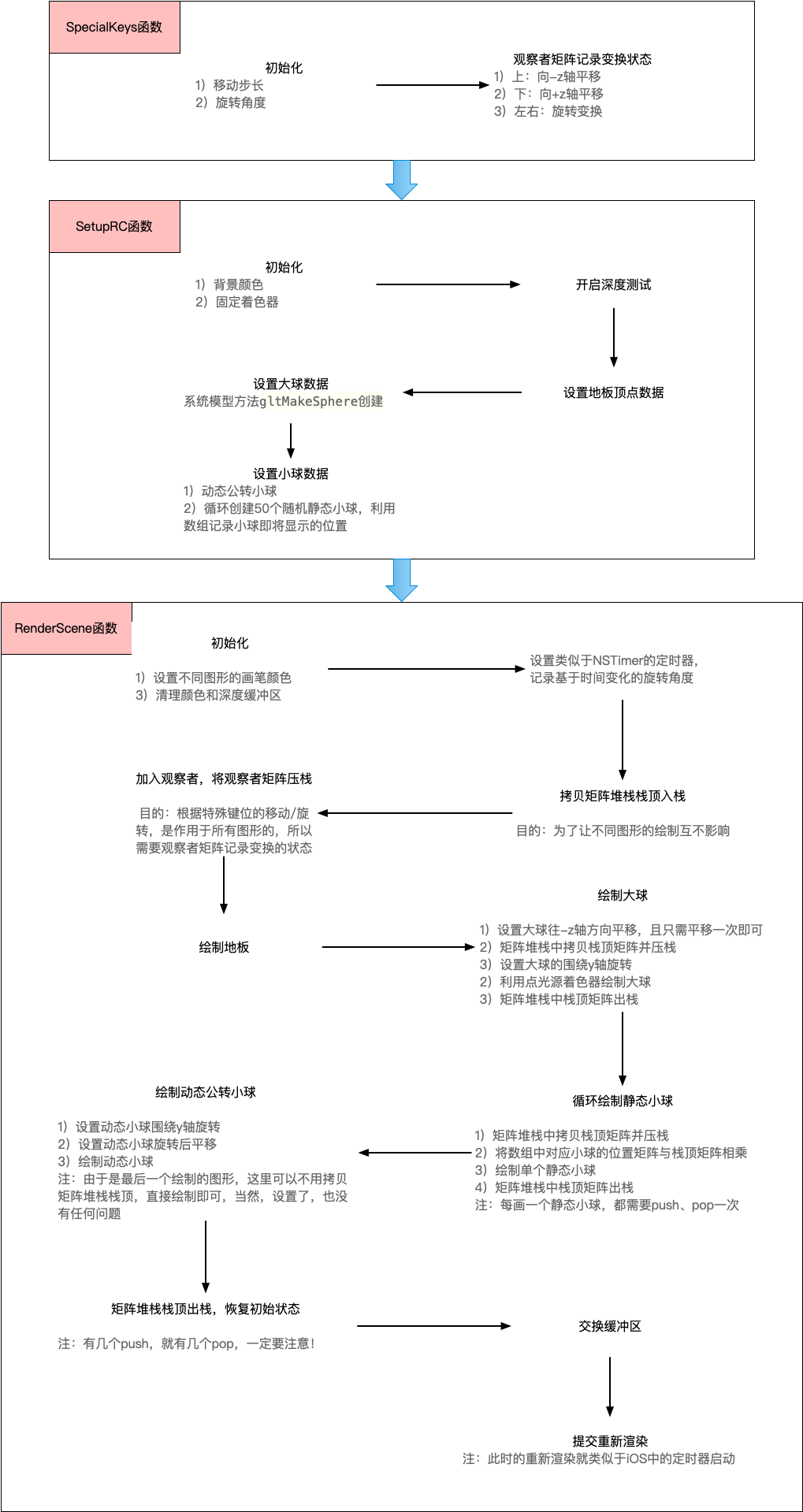 三个重要函数整体流程