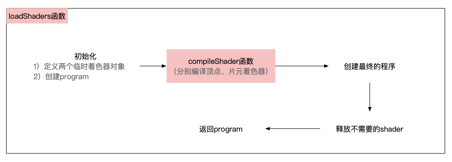 loadShaders函数流程