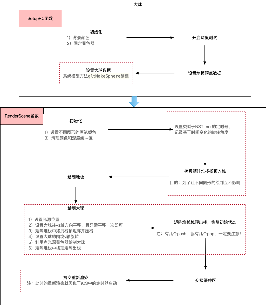 打球流程