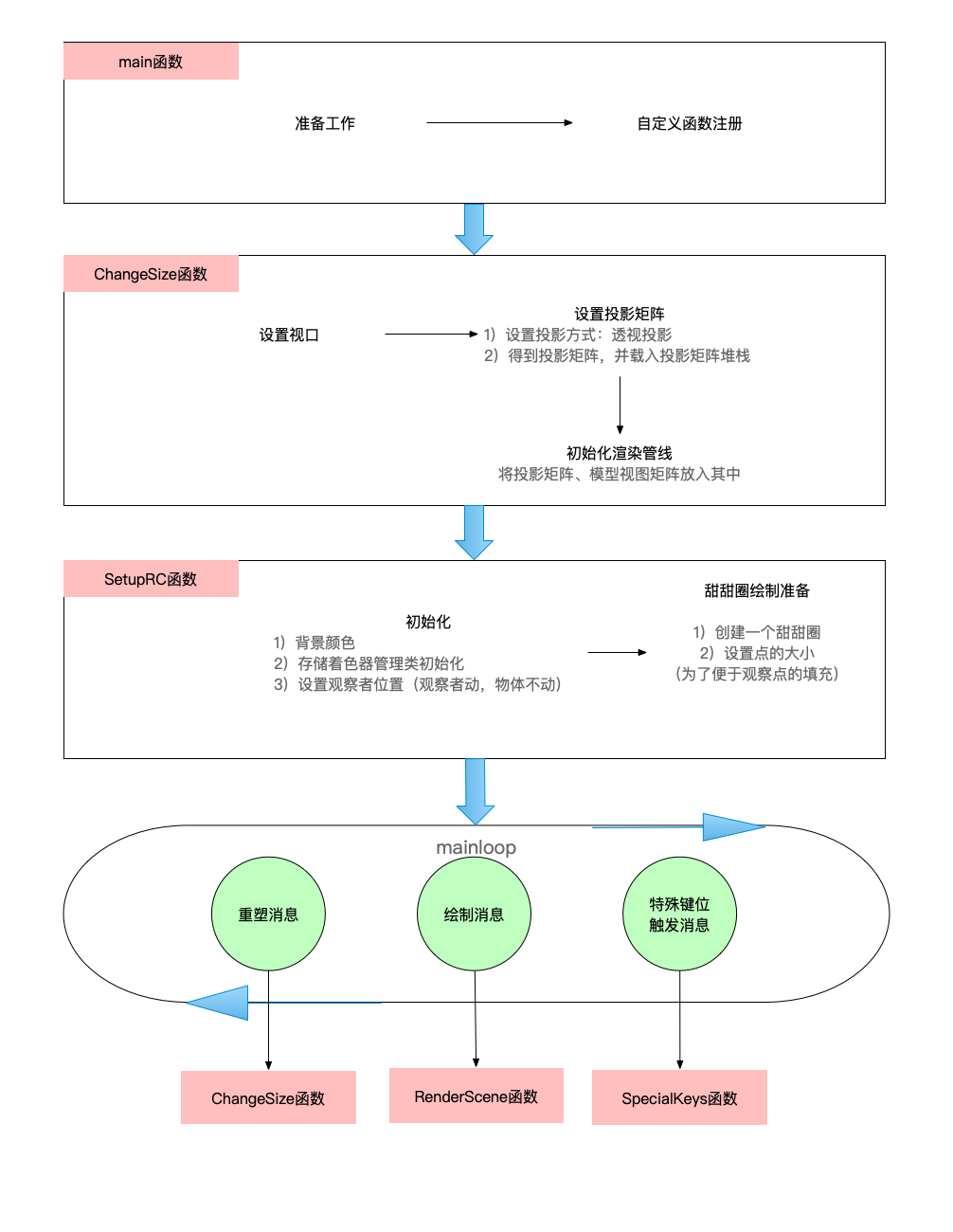 绘制流程