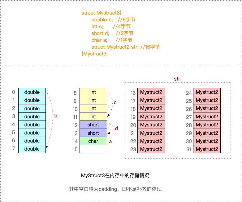 结构体嵌套结构体的内存存储情况