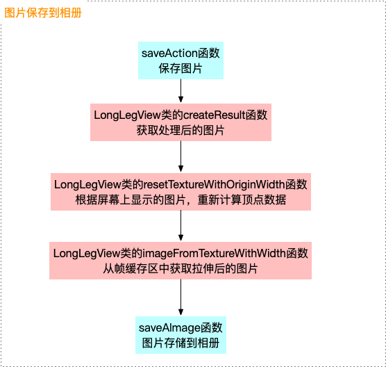 图片保存到相册的整体流程