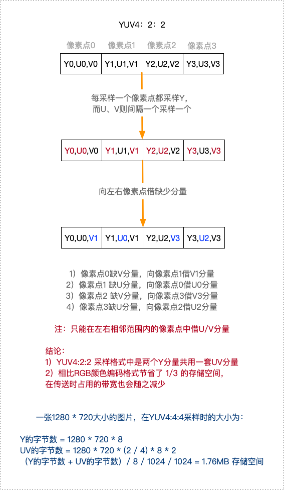 YUV4:2:2采样格式映射过程