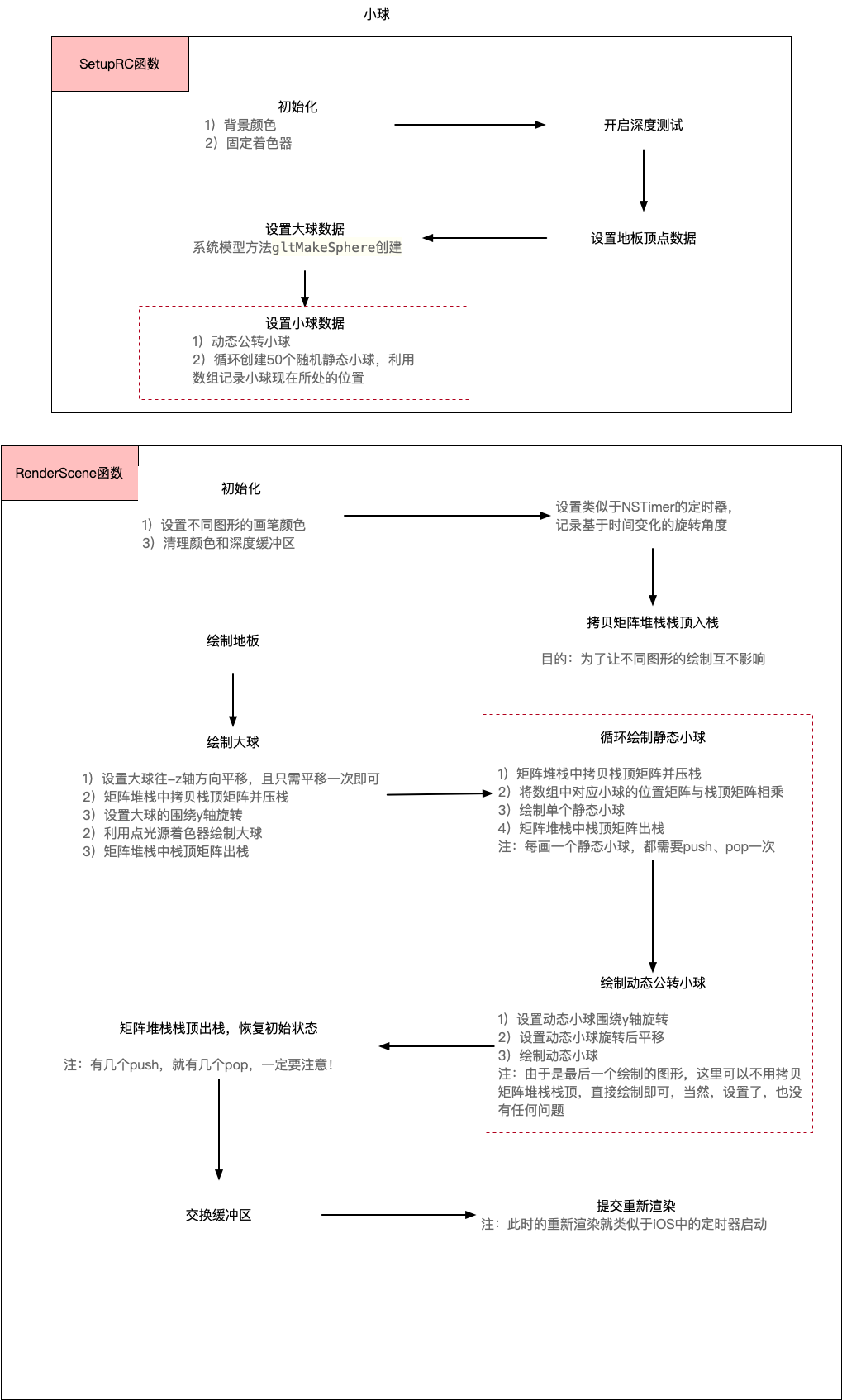 小球流程