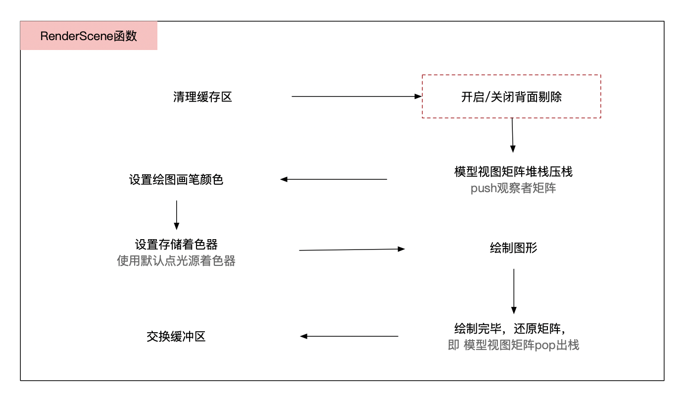 RenderScene添加了正反面剔除的总流程