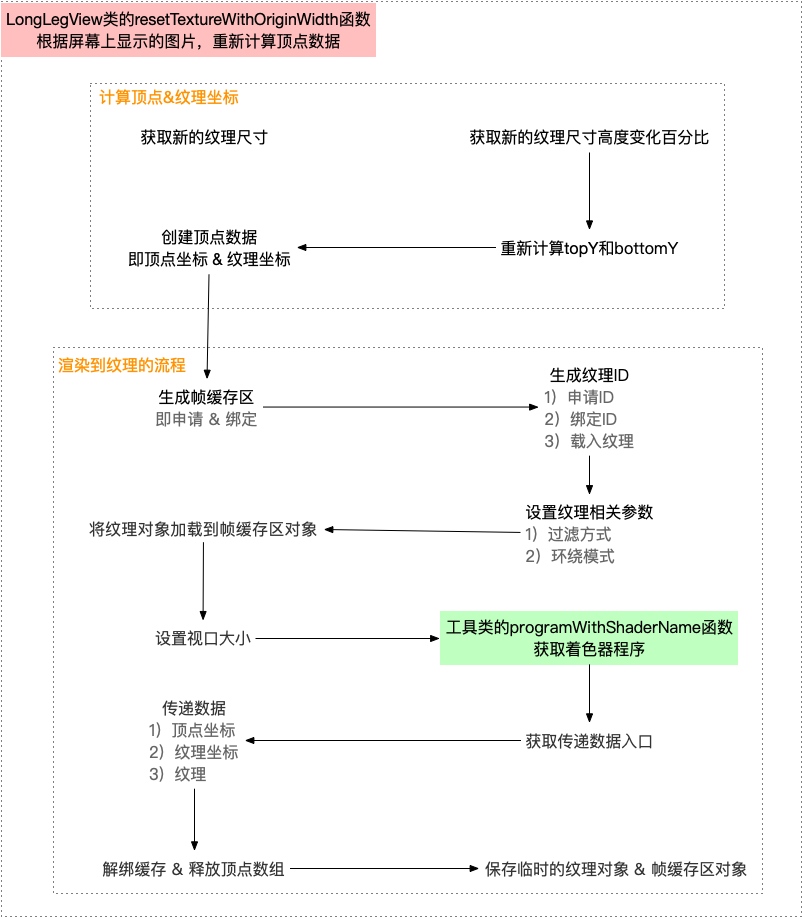 resetTextureWithOriginWidth函数流程