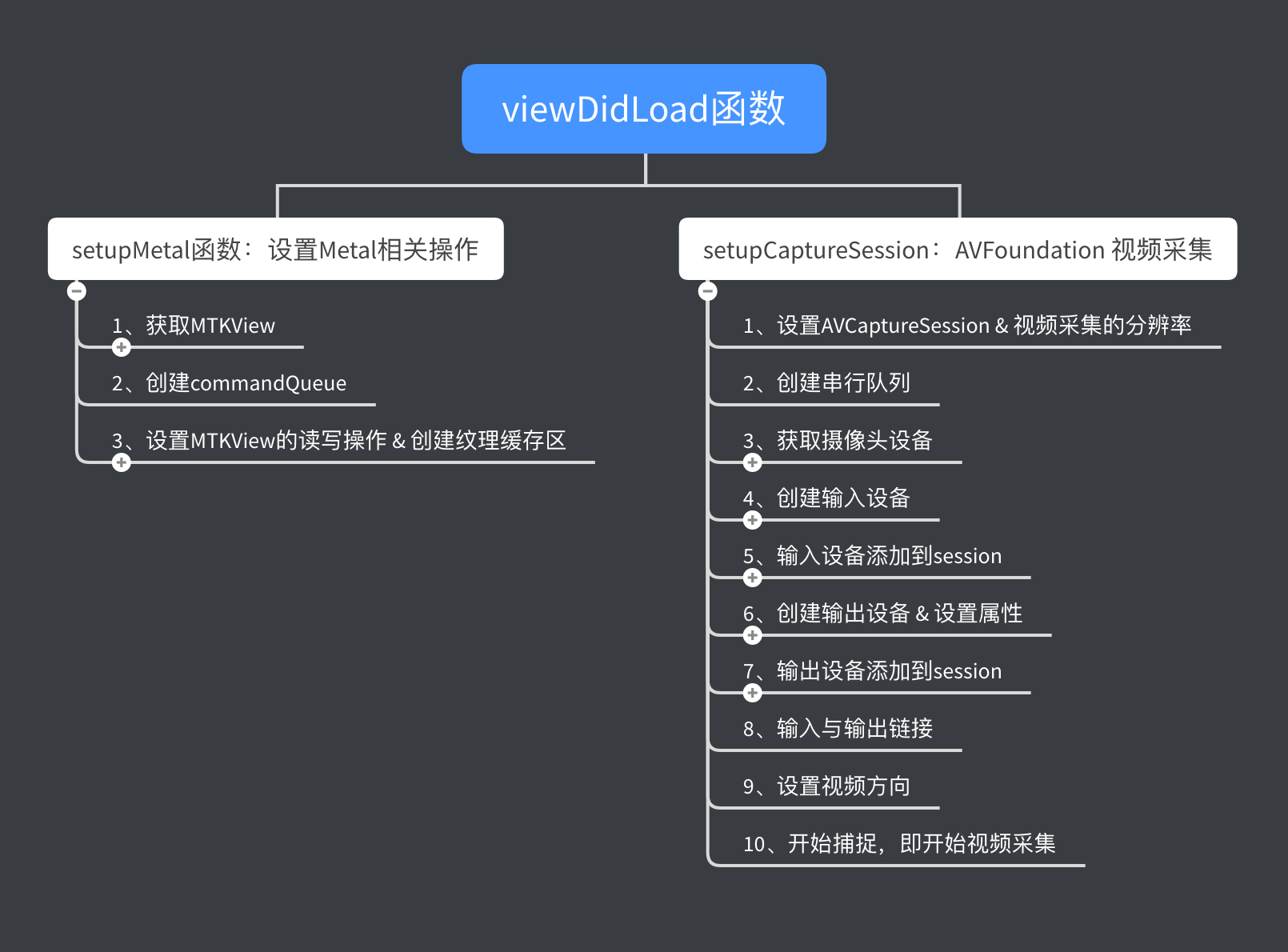 viewDidLoad函数流程