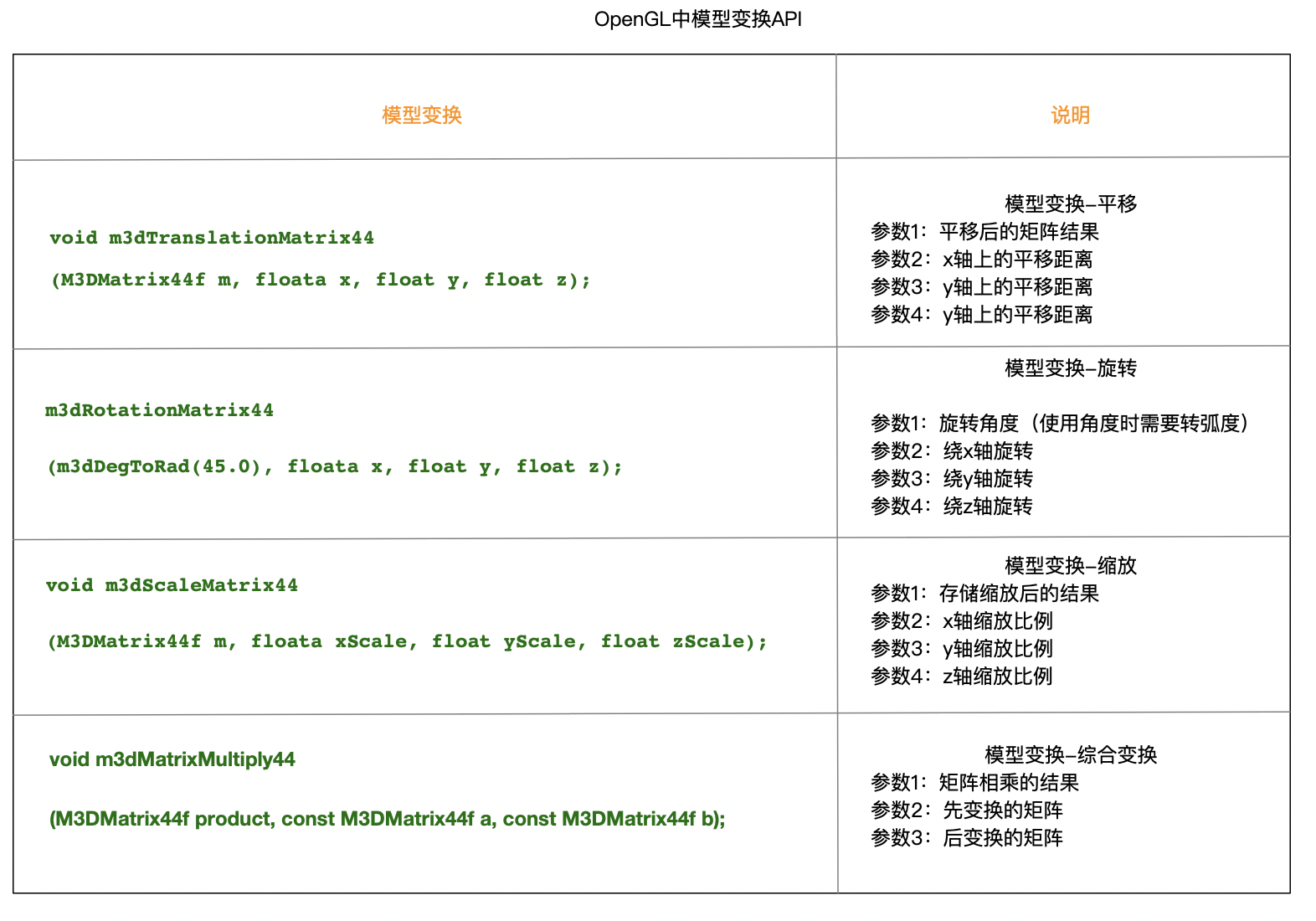 模型变换API