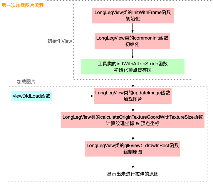 第一次加载流程