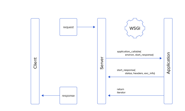 Flask的工作原理_flask框架工作原理-CSDN博客