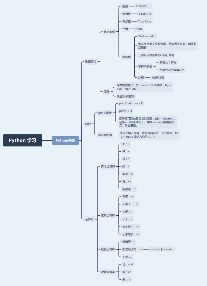选自实验楼Python课程思维导图
