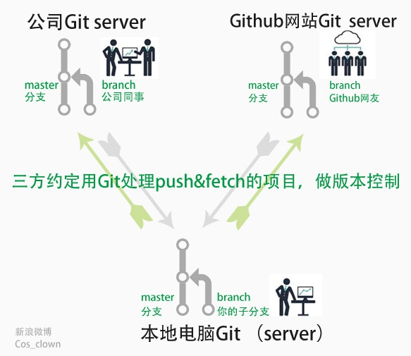 Git 和github的关系