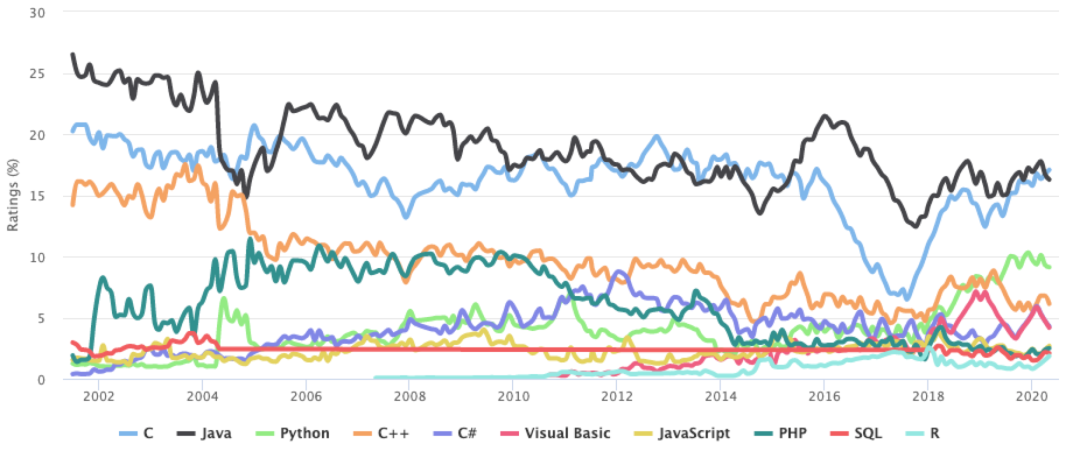 2002-2020编程语言排名变化