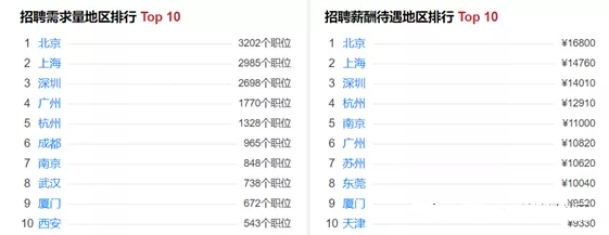 web前端的行业前景与就业情况分析，新手该如何“高薪”成长？