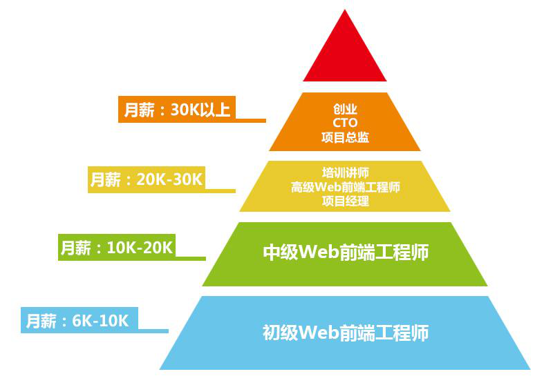 web前端工程师各阶段评判，技能需求，你所需要学习的技能