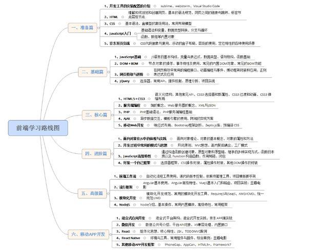 自学前端建立知识体系，是最简单入门以及工作后快速进阶的有效方法