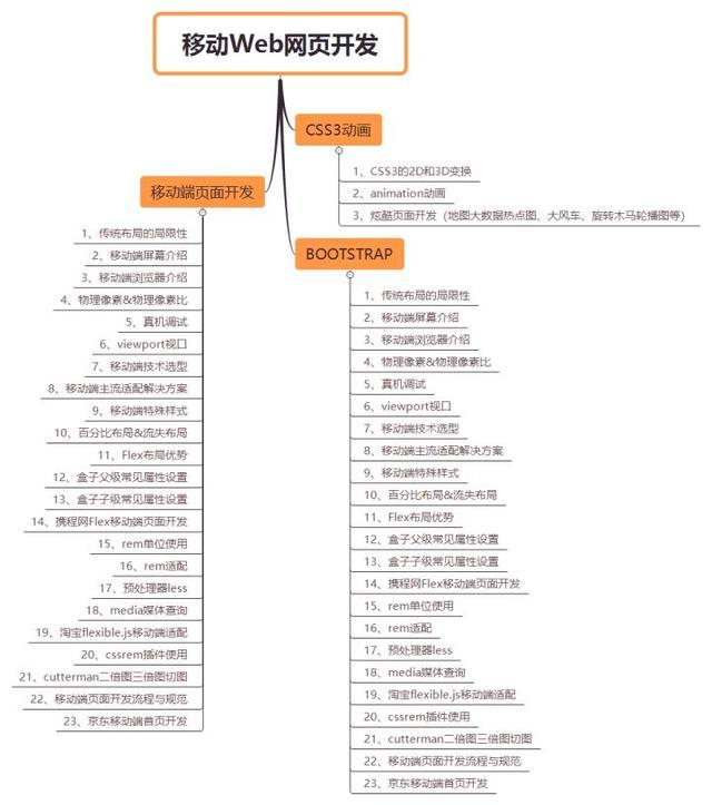 2020年全新web前端学习路线图，学完就业20K！