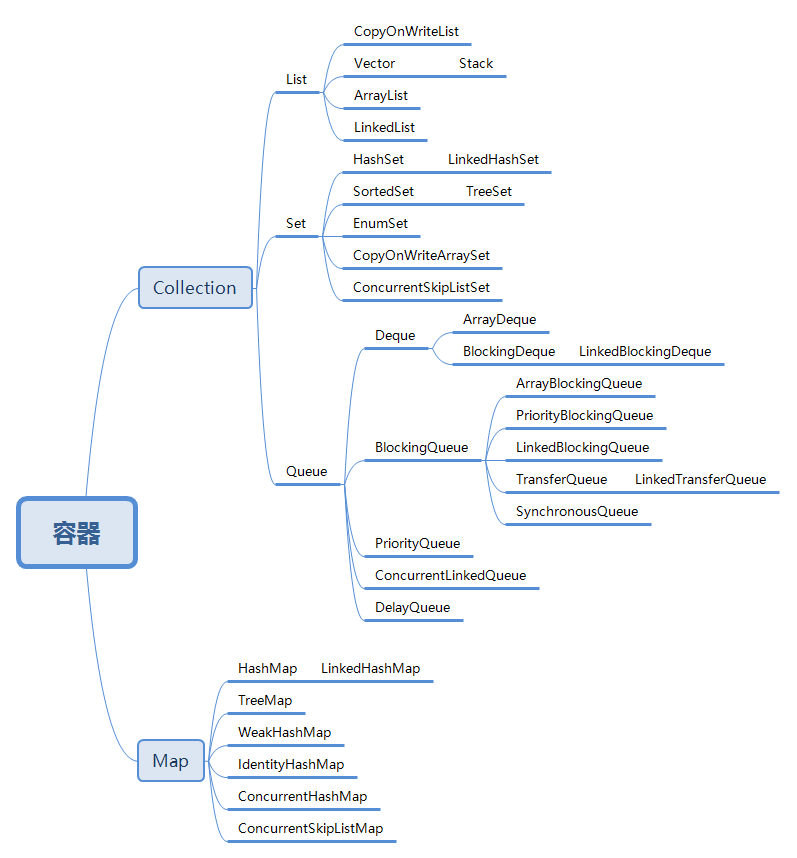 Java容器分类_silence、J的博客-CSDN博客