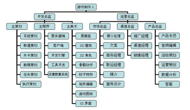 游戏公司岗位有哪些各职位都是做什么的有什么特点