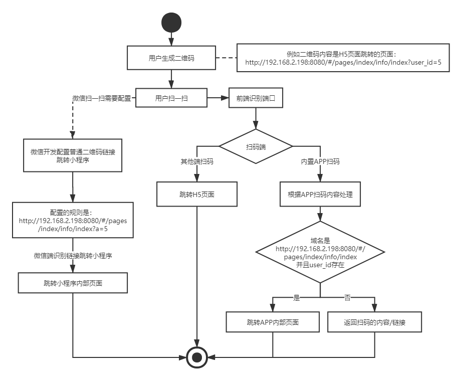 二维码 | 如何实现一码多用