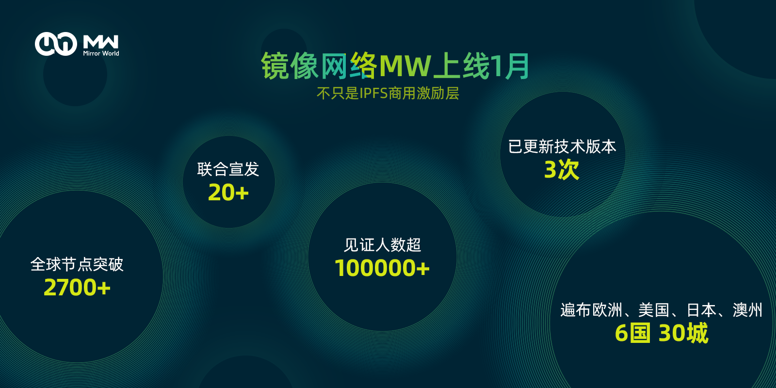 镜像网络MW上线一月，各项数据优异区块链MirrorWorld的博客-