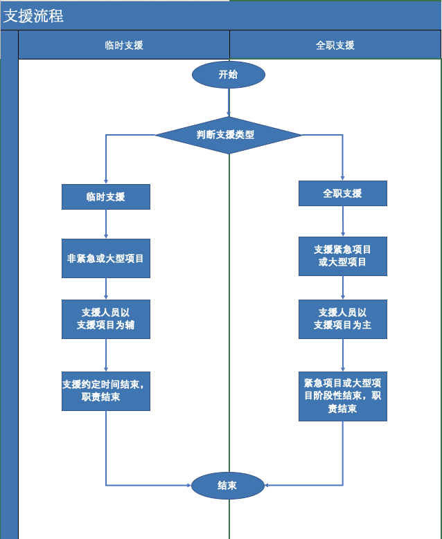 流程：支援流程