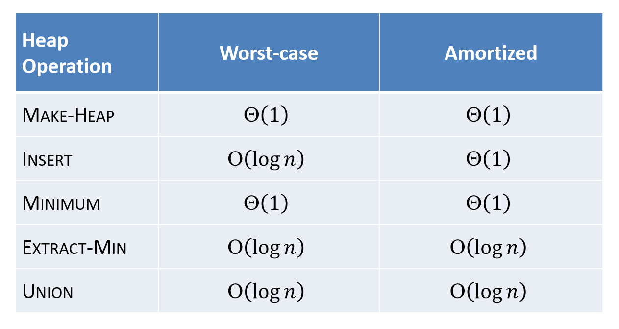 performance of eager binomia heap